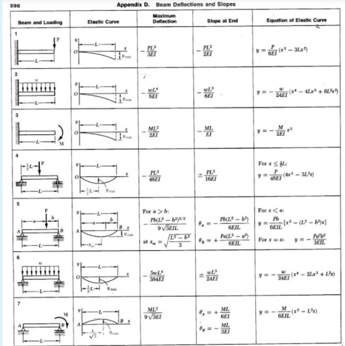 Solved (20 points) An overhanging beam is subjected to a | Chegg.com