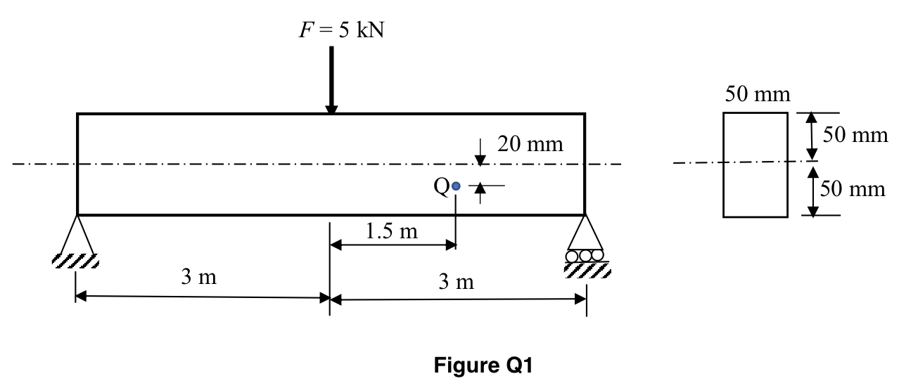 Solved Figure Q1A simply supported beam is subjected to a | Chegg.com