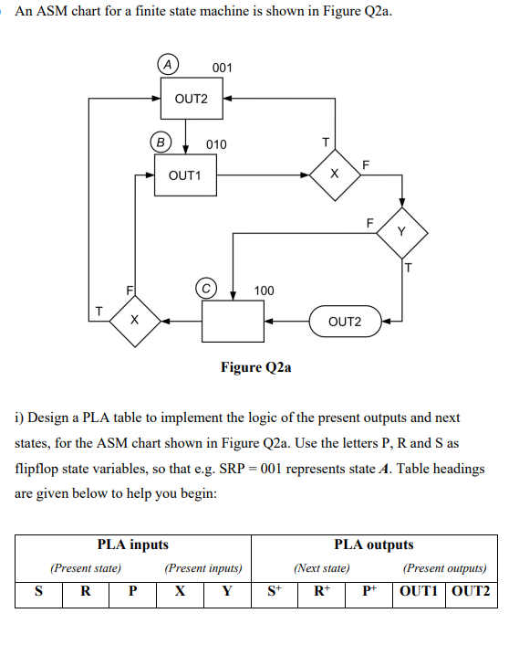 Solved An ASM chart for a finite state machine is shown in | Chegg.com