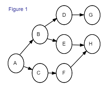 Solved In the following table, the activities with their | Chegg.com