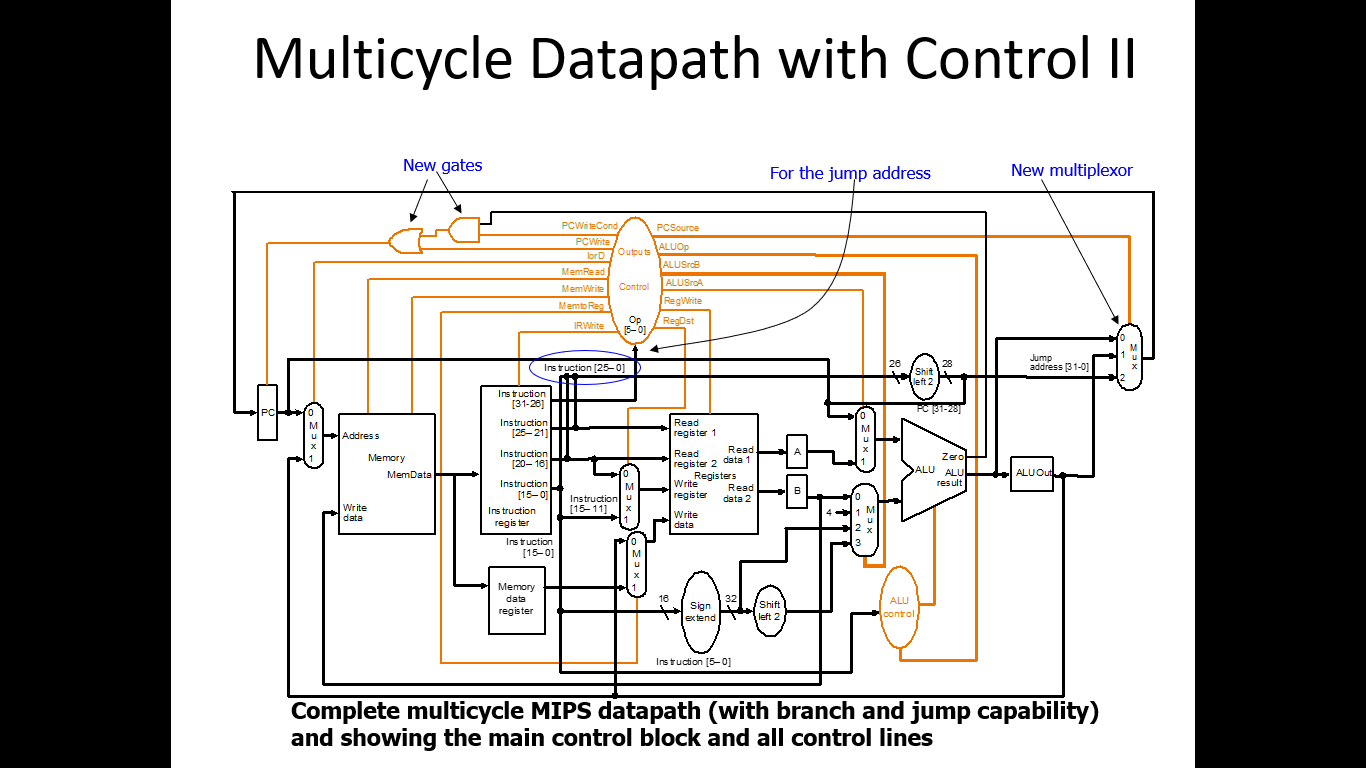 Solved Consider a change to the MIPS multicycle data path | Chegg.com