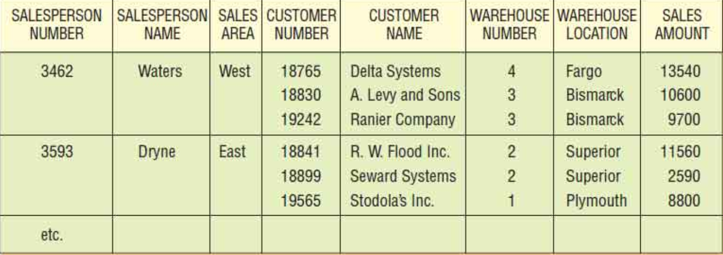 Following table. DATALENS таблицы. Язык r таблица data(Sleep). Salesperson перевод. Customer name.