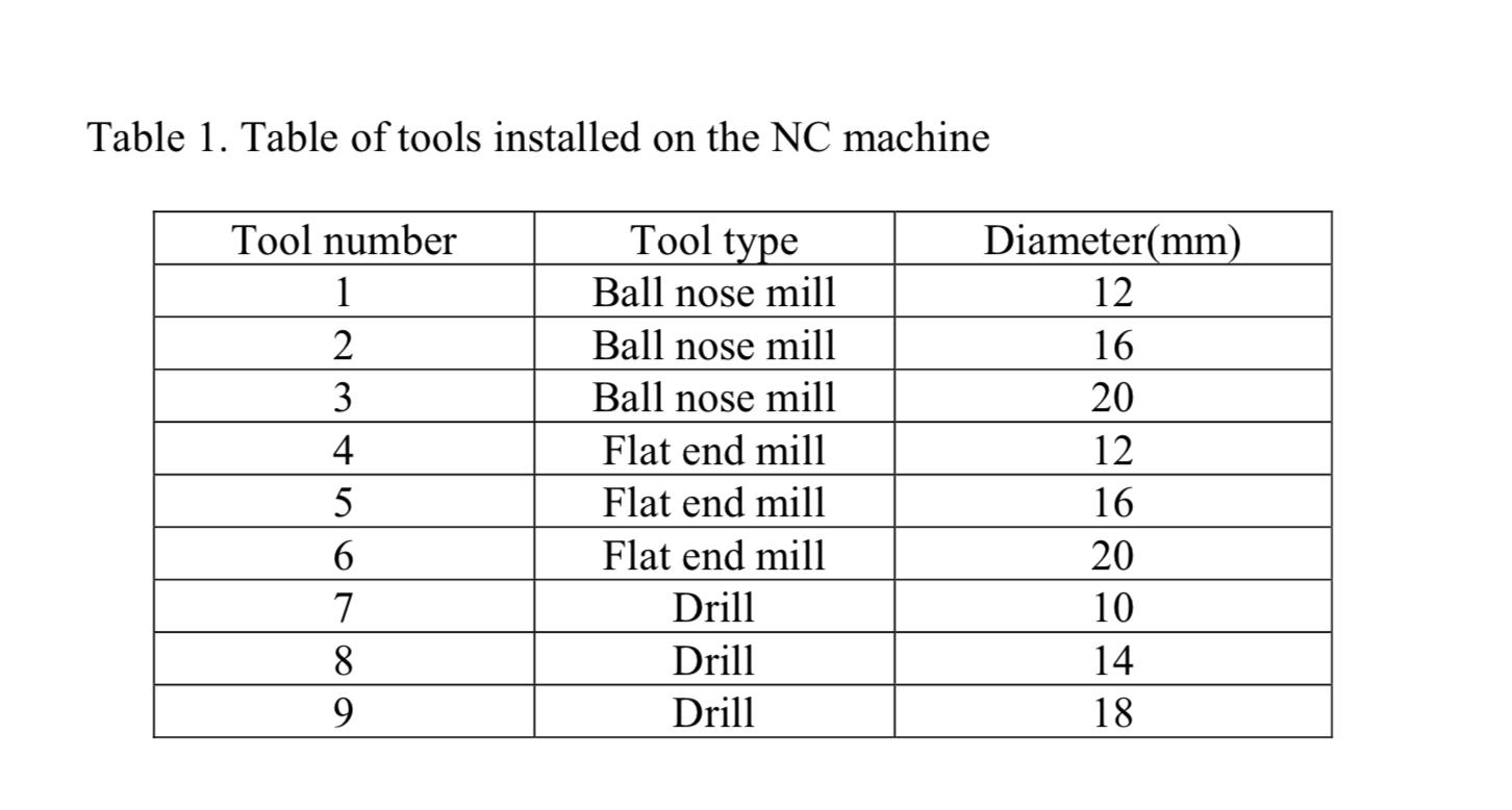 Solved Table 1. Table of tools installed on the NC machine | Chegg.com