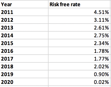 Solved Here is list of the risk free rate from | Chegg.com