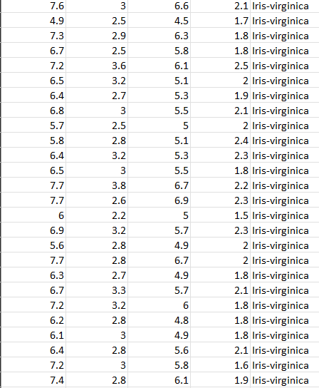 Solved The famous iris dataset (the first sheet of the | Chegg.com