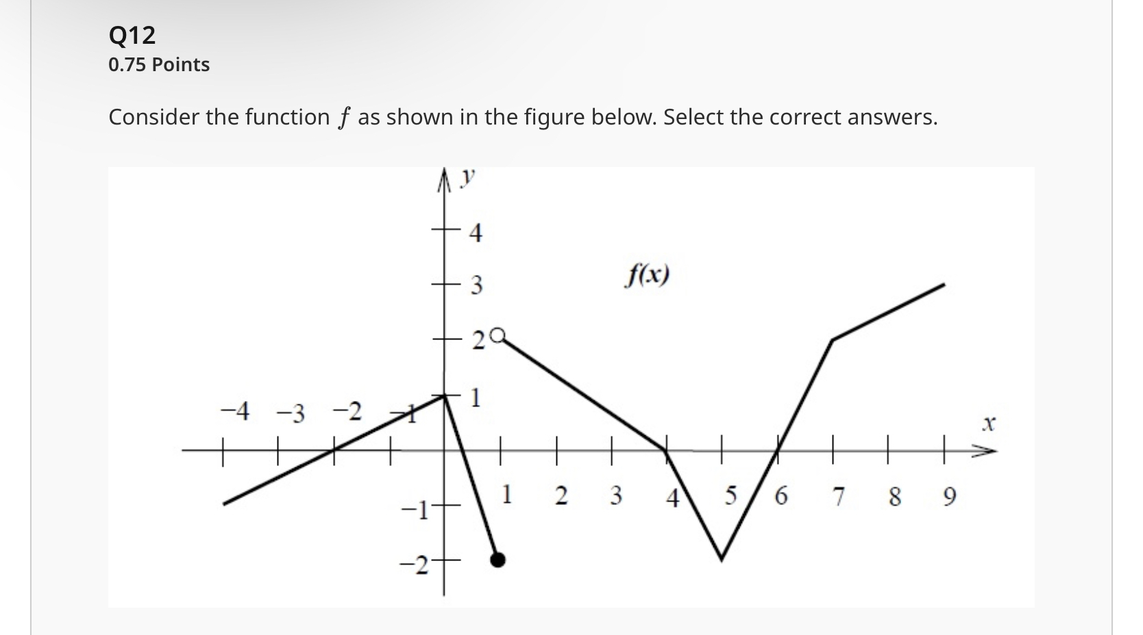 Solved Consider the function f as shown in the figure below. | Chegg.com