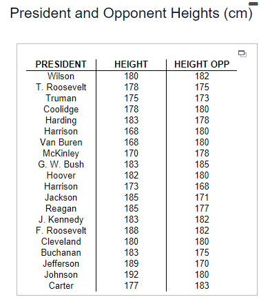 Solved Refer to the accompanying data set of 20 randomly | Chegg.com