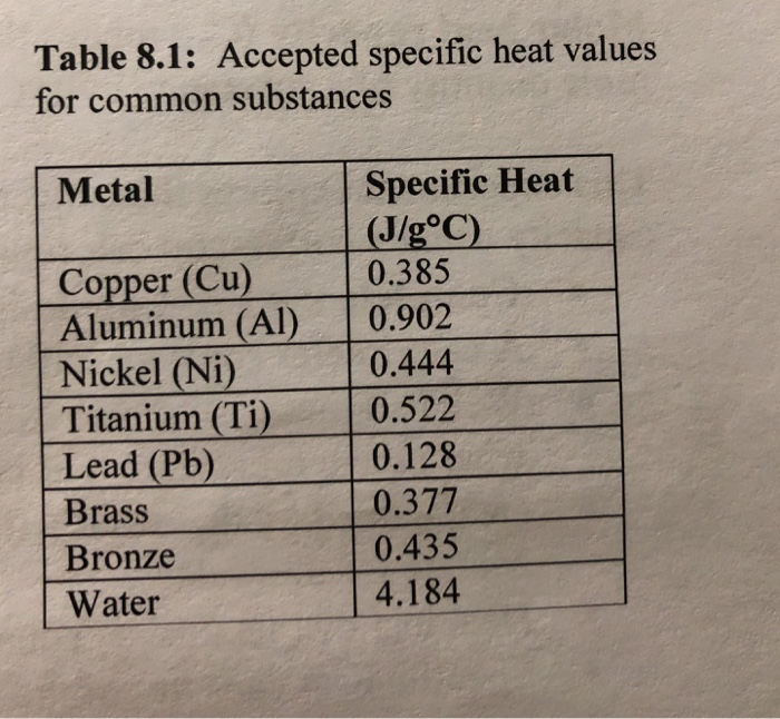 Solved Table 8.1 Accepted specific heat values for common