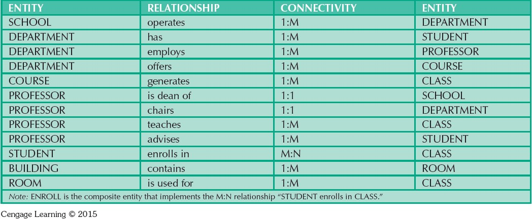 Prepare An Entity Relationship Er Diagram Using