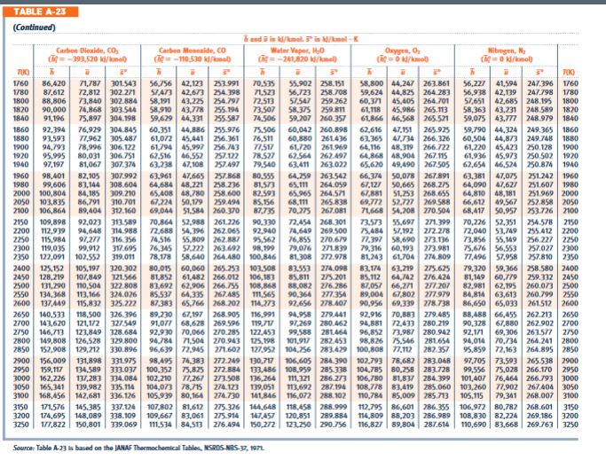 Solved TABLE A-23 Ideal Gas Properties of Selected Gases | Chegg.com