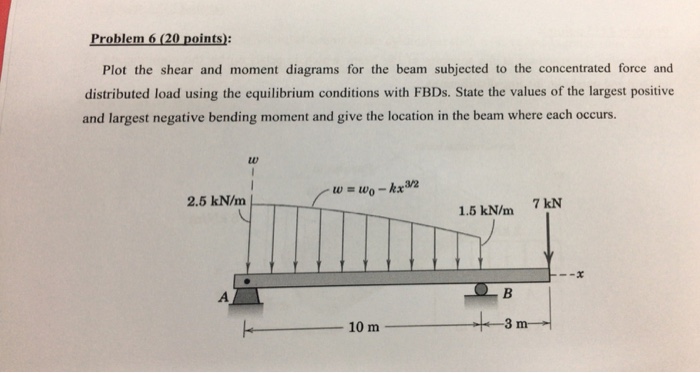 Solved plot the shear and moment diagrams for the beam | Chegg.com