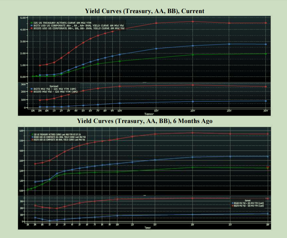 Using the current yield curves and curves | Chegg.com