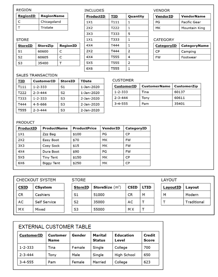 STORE
CATEGORY
SALES TRANSACTION
CUSTOMER
PRODUCT
CHFCKAIIT CYCTFM