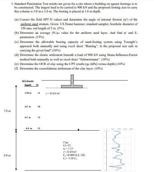Solved 1. Standard Penetration Test results are given for a | Chegg.com