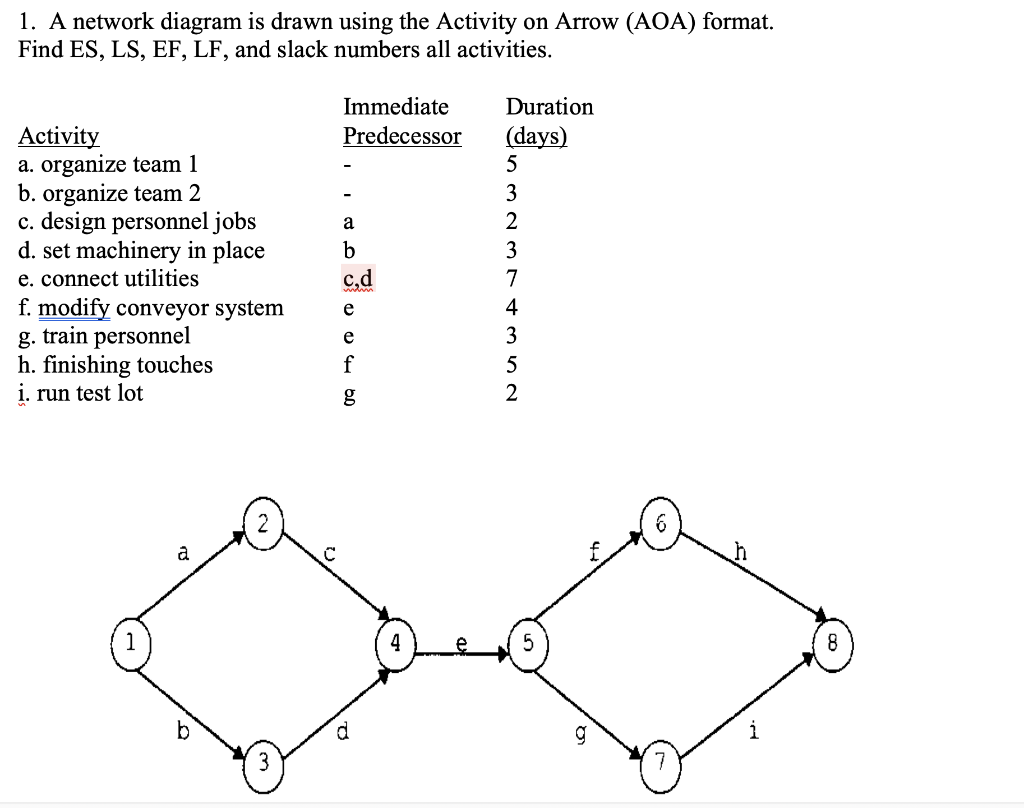 Solved 1. A network diagram is drawn using the Activity on | Chegg.com