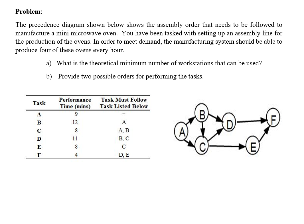 Solved Problem: The Precedence Diagram Shown Below Shows The | Chegg.com