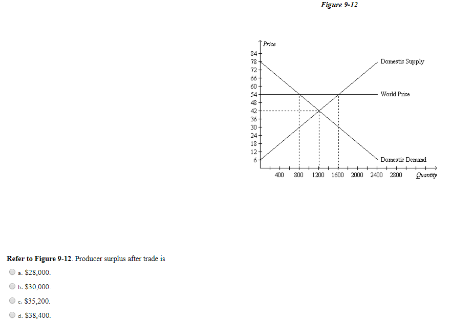 Solved Suppose the crossprice elasticity of demand between