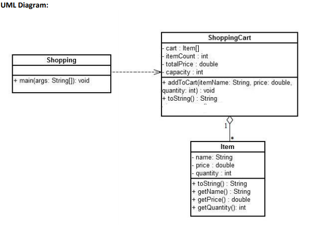 Write a java application to represent Shopping Cart. | Chegg.com