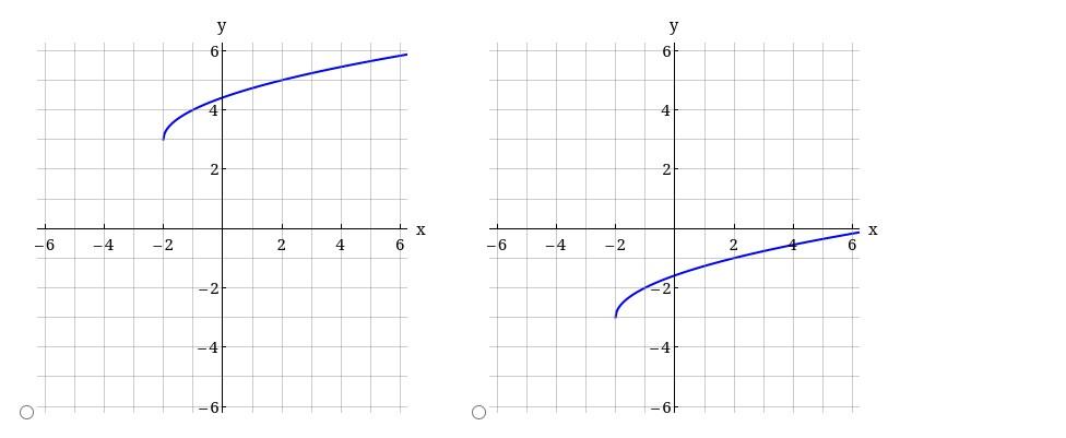 Solved Use translations to draw the graph.Given the graph of | Chegg.com