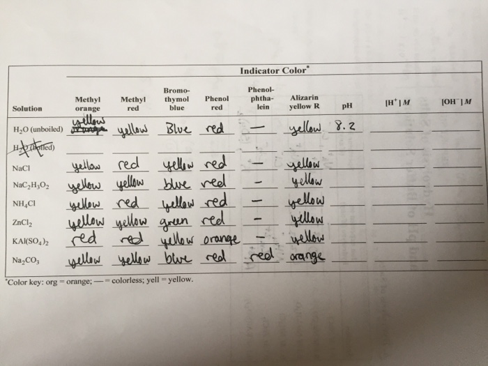 Hydrolysis Of Salts Lab Answers