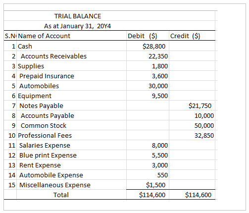 Solved TRIAL BALANCE As at January 31, 20Y4 | Chegg.com