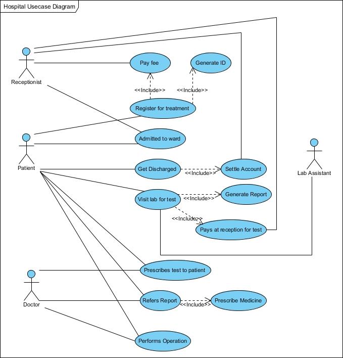 Solved Hospital Usecase Diagram Pay fee Generate ID | Chegg.com