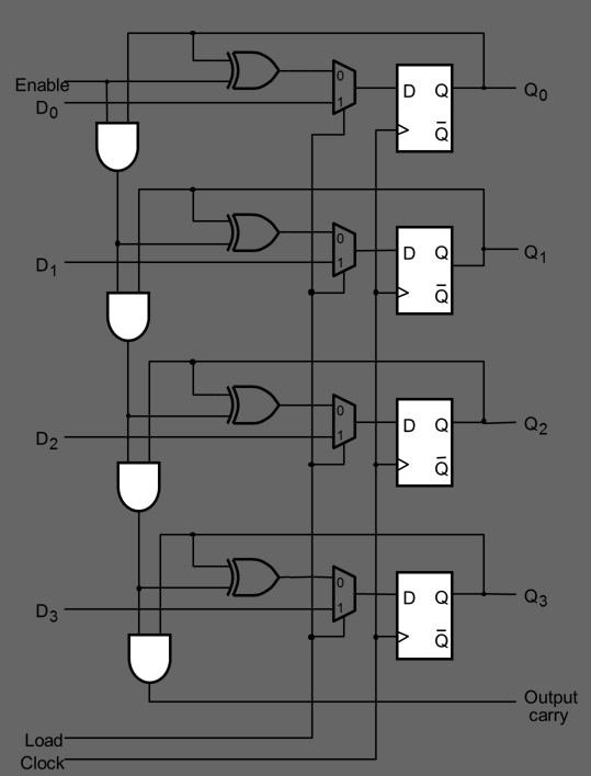 Solved (Digital Logic Design) Design a counter to be used | Chegg.com