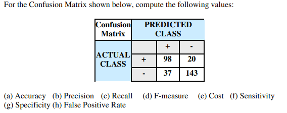 Solved For the Confusion Matrix shown below, compute the | Chegg.com