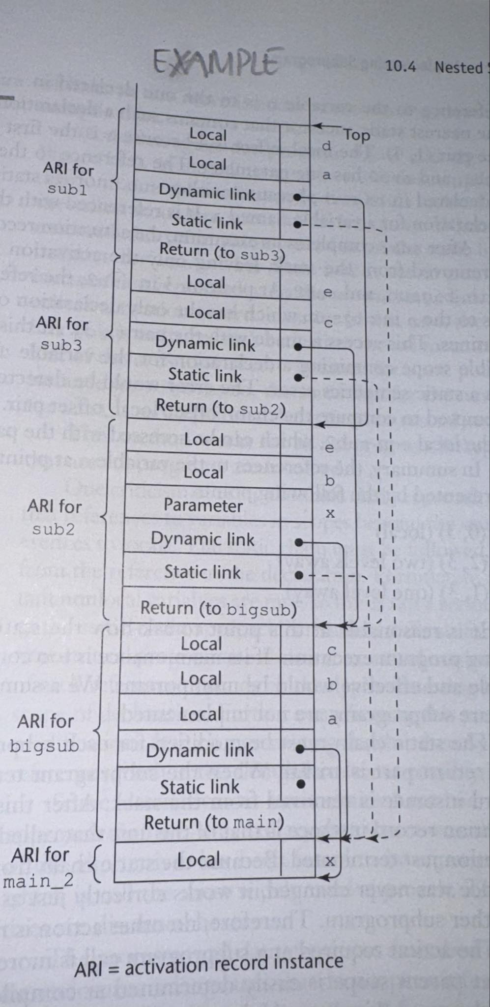Solved Show the stack with all activation record instances, | Chegg.com