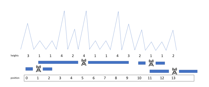 A linear mountain range has n peaks. There is one | Chegg.com