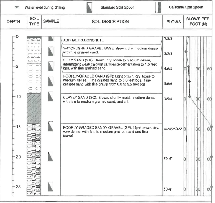 Identify Engineering/soil properties provided in the | Chegg.com
