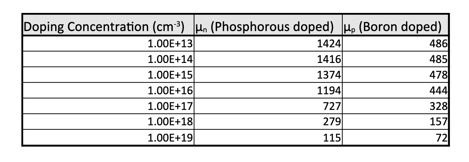 Solved 7. Mobility of electrons and holes in Si varies with
