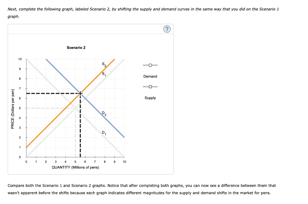 Next, complete the following graph, labeled Scenario 2, by shifting the supply and demand curves in the same way that you did