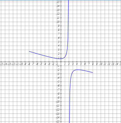 Solved (c) The grap g(x)=−134x2−4x3+x+10 is shown below. | Chegg.com