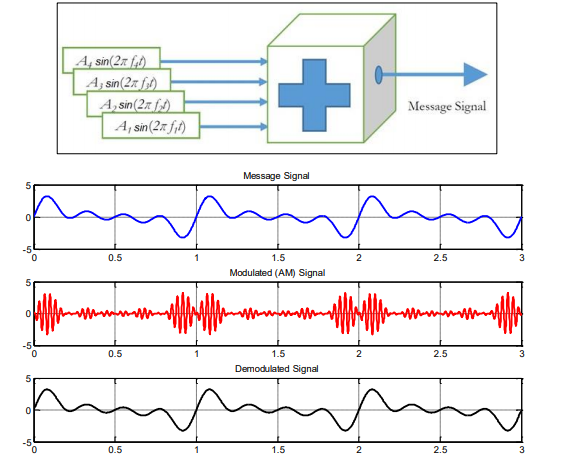 Solved 1. Suppose you have multiple sinusoidal signal | Chegg.com