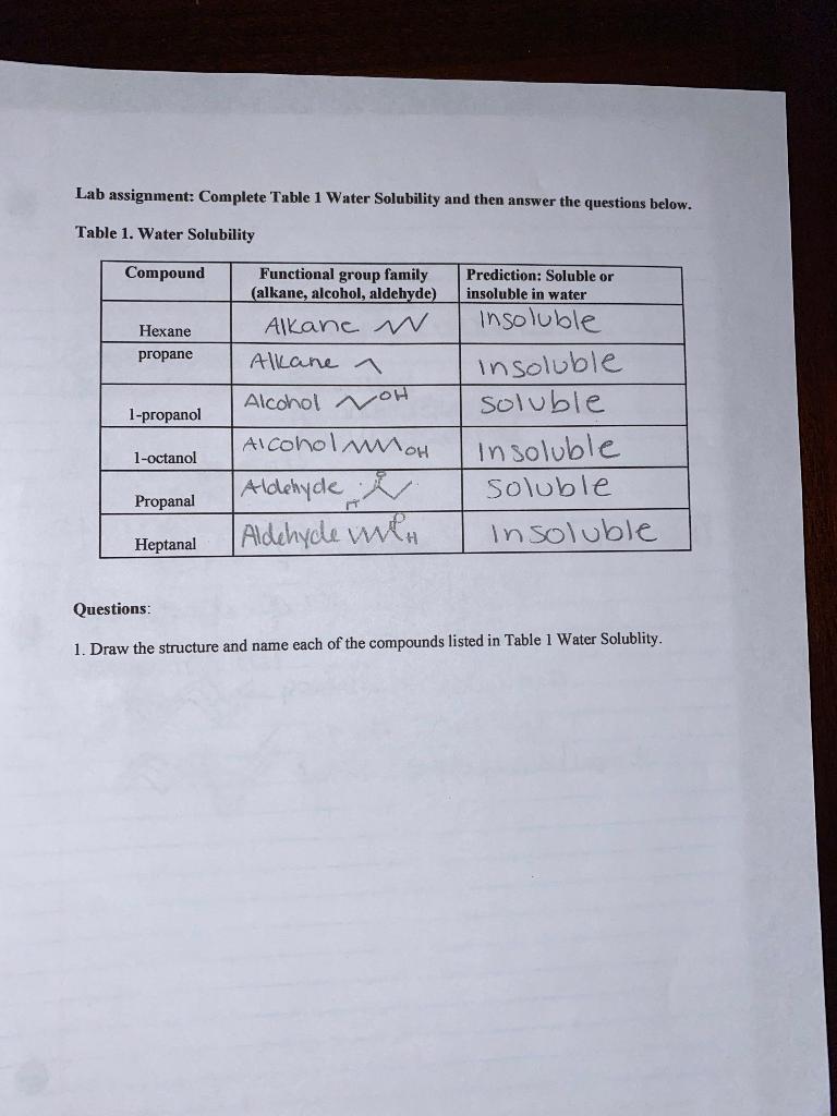 Solved Lab assignment: Complete Table 1 Water Solubility and | Chegg.com