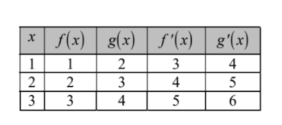 Solved If f and g are differentiable, are you are giving the | Chegg.com