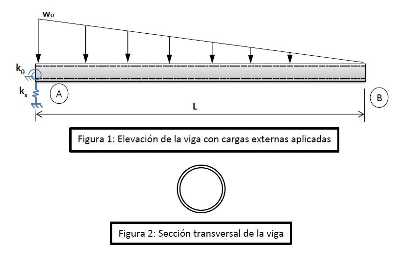 Solved A beam AB presents the external load conditions wo = | Chegg.com