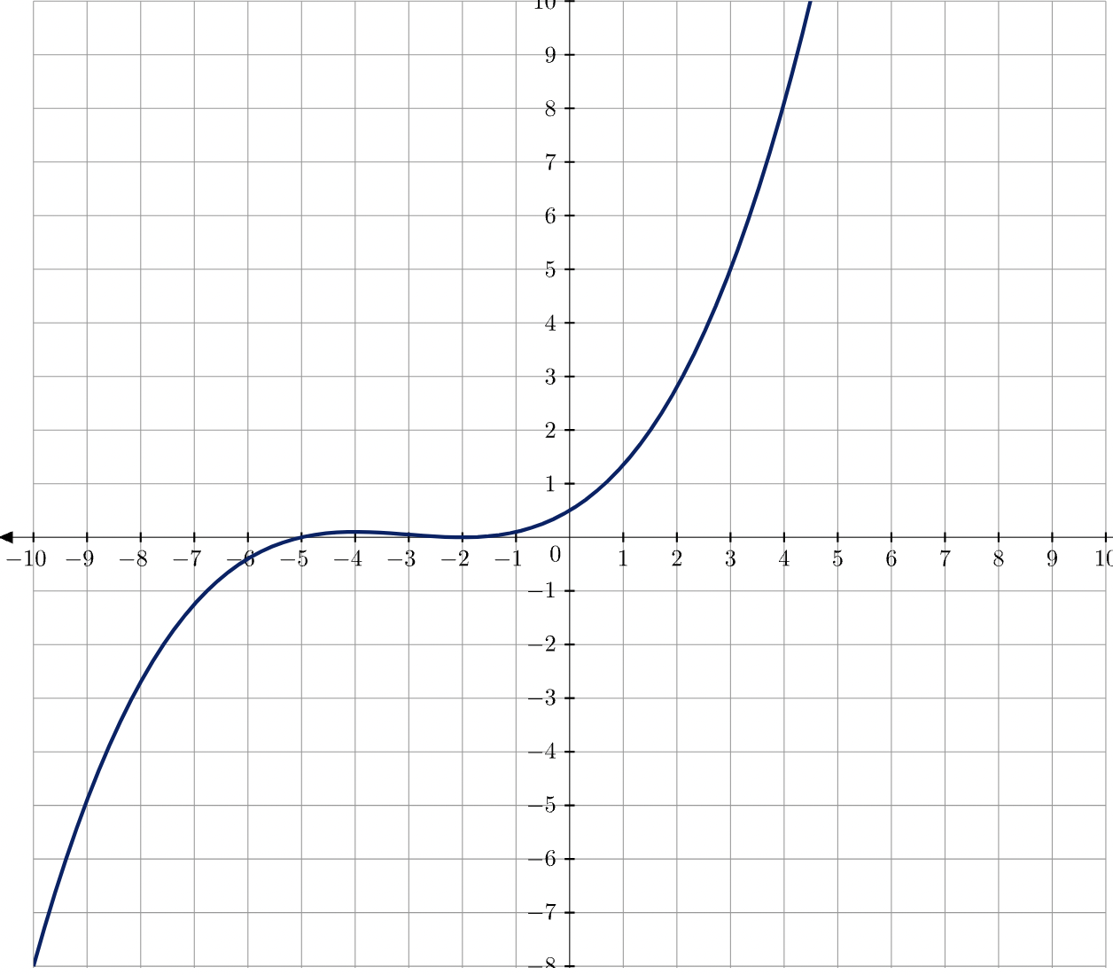 solved-consider-the-graph-of-f-x-given-below-at-what-chegg