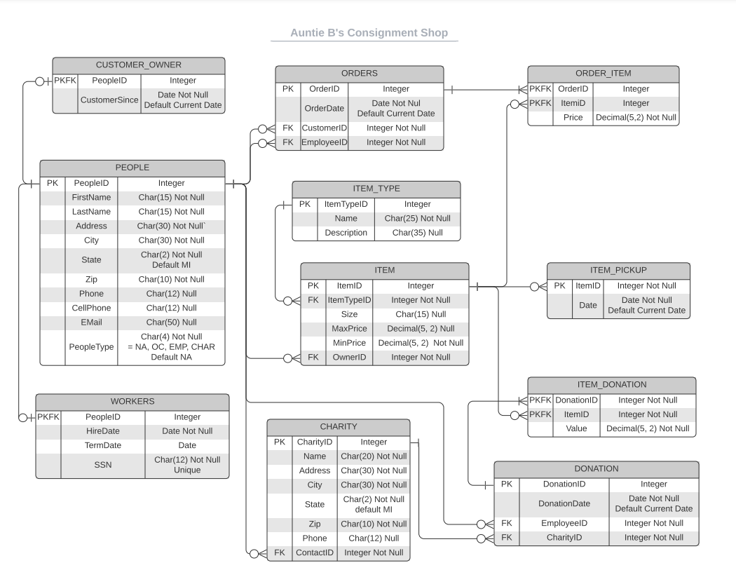 solved-create-a-query-to-show-the-name-of-an-item-its-size-chegg