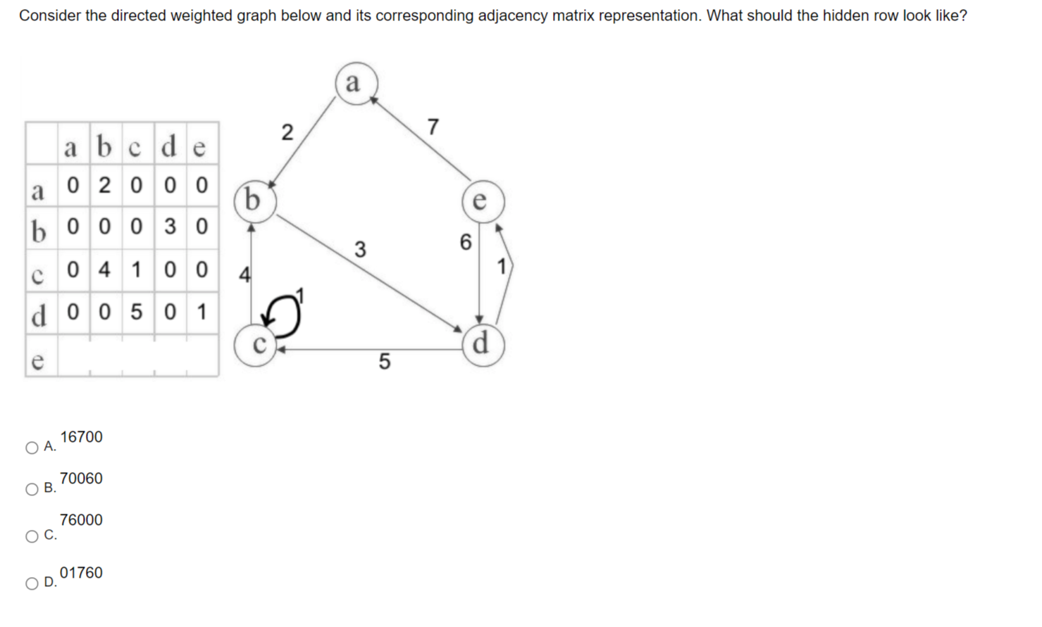 Solved Consider the directed weighted graph below and its | Chegg.com