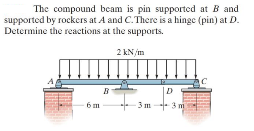 Solved The compound beam is pin supported at B and supported | Chegg.com