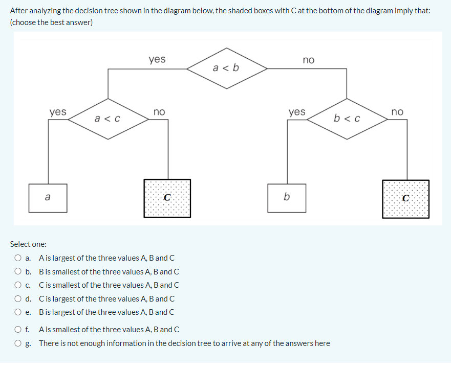 Solved After Analyzing The Decision Tree Shown In The