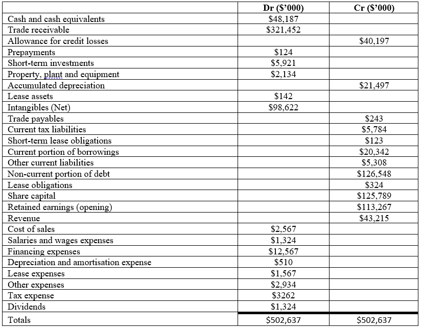 Solved Given The Accounts Listed In The Trial Balance And 