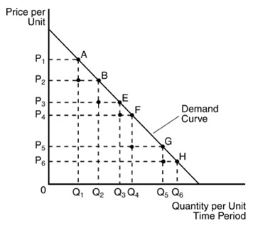 Solved In the above figure, the midpoint of the demand | Chegg.com