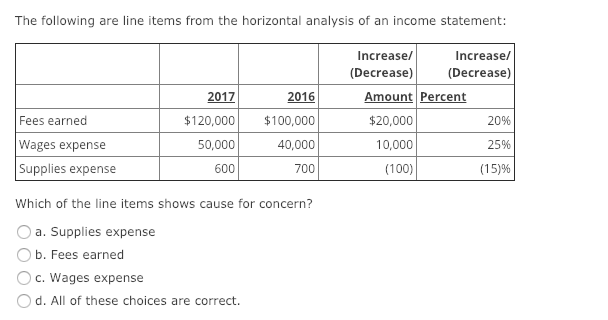 Solved The following are line items from the horizontal | Chegg.com
