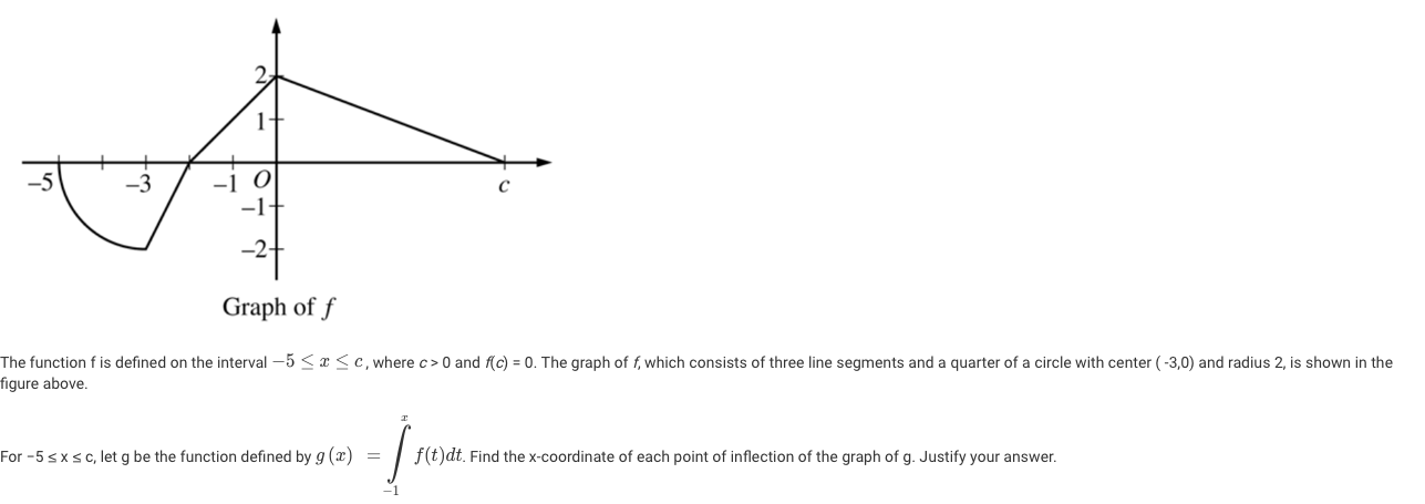 Solved Graph of f The function f is defined on the interval | Chegg.com