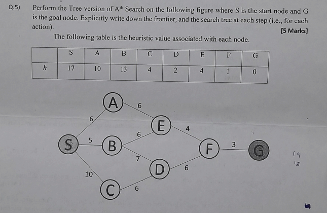 Solved Q.5) ﻿Perform the Tree version of A* ﻿Search on the | Chegg.com