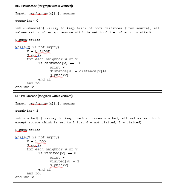 BFS Pseudocode (for graph with n vertices): Input: | Chegg.com