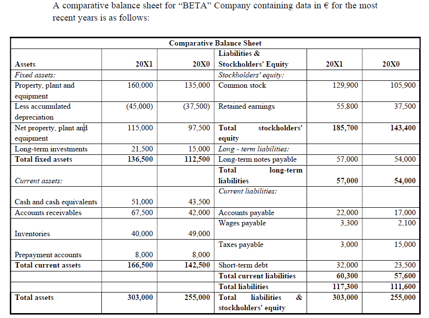 Solved A comparative balance sheet for 